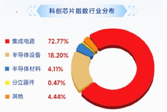 海外映射+国产突破，费率较低的科创芯片ETF华宝（589190）标的指数再涨3%，海光信息领涨5%