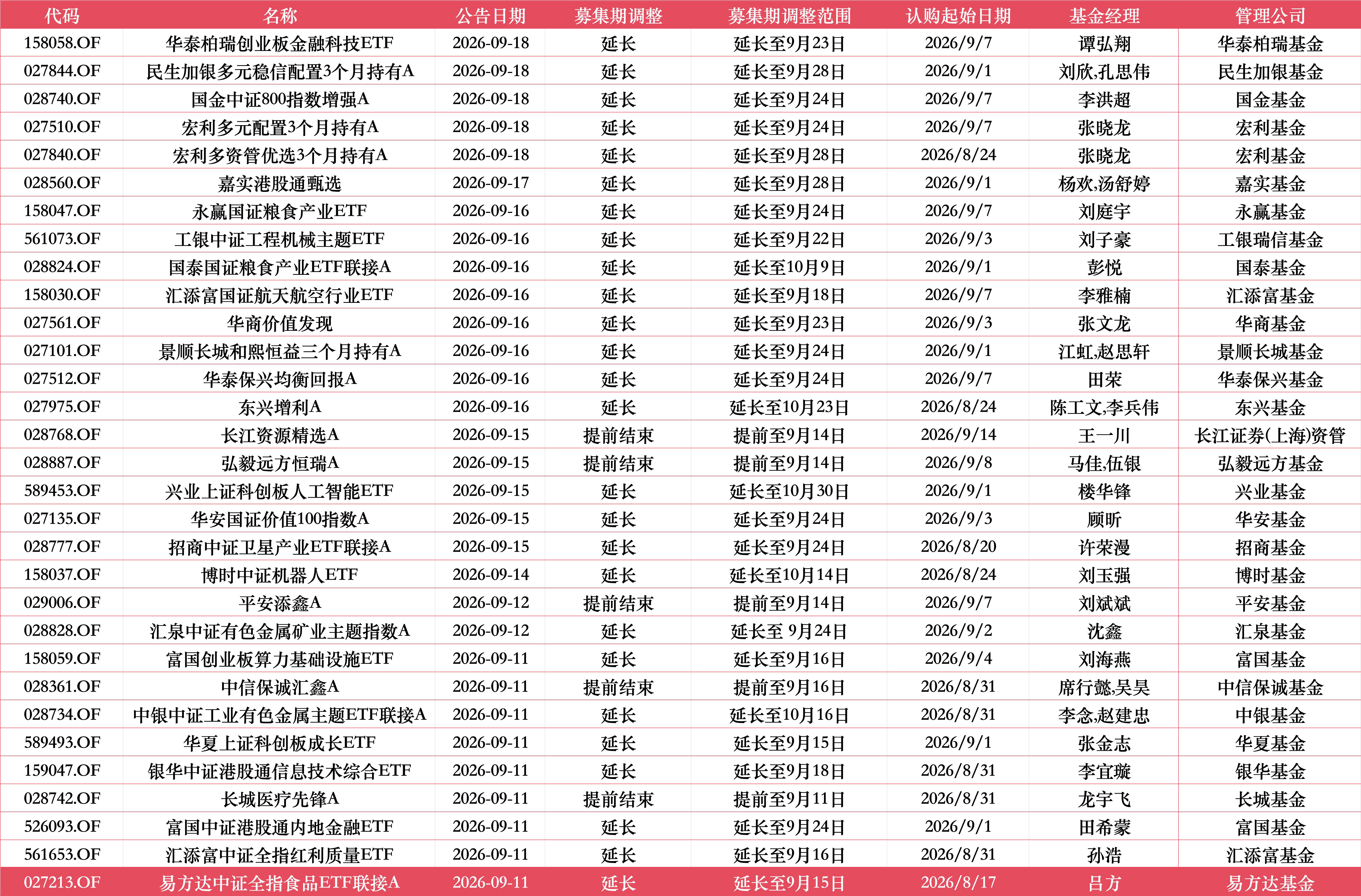 工银中证工程机械主题ETF延长募集至9月22日，刘子豪在管，原定9月16日截止