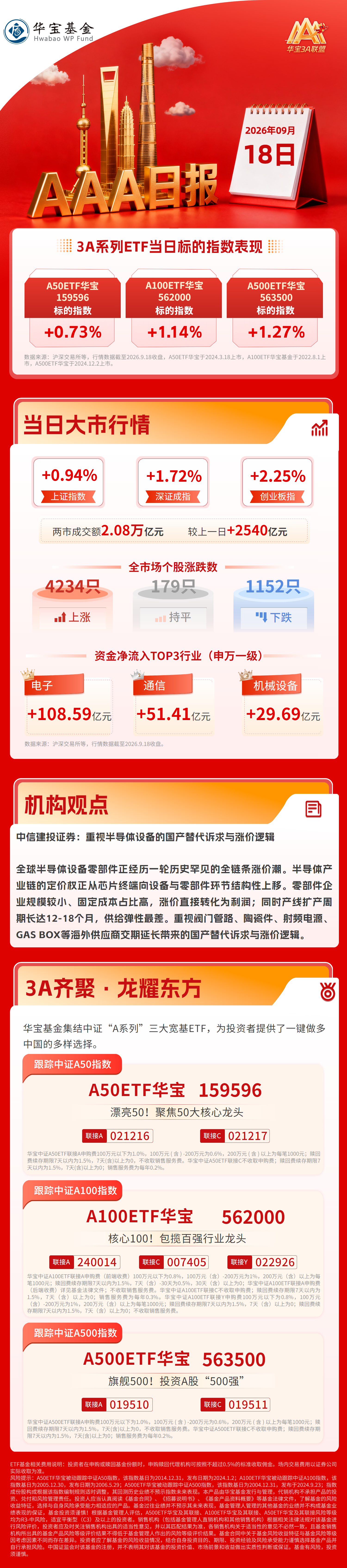 半导体板块涨势居前，两市成交额重回2万亿元｜华宝基金3A日报（2026.9.18）