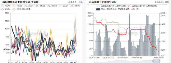 玉米：期现双弱，破位寻底