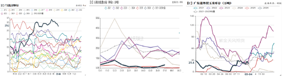 玉米：期现双弱，破位寻底