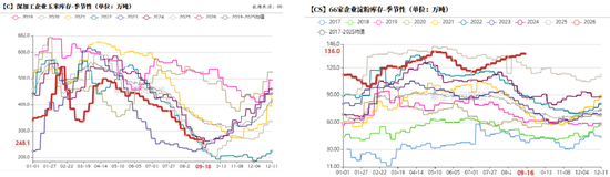 玉米：期现双弱，破位寻底