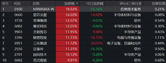 华为大动作，港股硬科技大反攻！港股通信息技术ETF华宝（159131）标的指数涨超4%	，MINIMAX涨19%