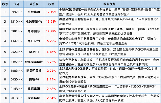 华为大动作，港股硬科技大反攻！港股通信息技术ETF华宝（159131）标的指数涨超4%	，MINIMAX涨19%