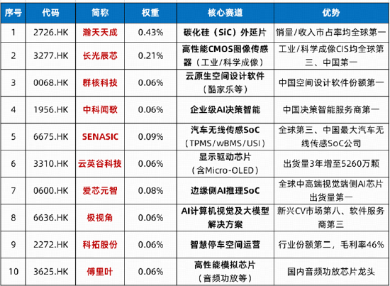 华为大动作	，港股硬科技大反攻！港股通信息技术ETF华宝（159131）标的指数涨超4%，MINIMAX涨19%
