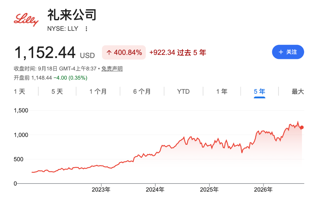 礼来四年暴涨近300%后	，华尔街仍看多：GLP-1之外的“隐藏管线”被低估